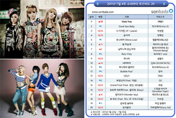 [NSP PHOTO]가요계 아이돌 대세…온라인 음원 차트 TOP10 대부분이 아이돌 곡