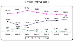 [NSP PHOTO]중소기업 53.3%, 하반기 채용계획…20인미만기업 인력수급 어려워