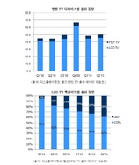 [NSP PHOTO]2분기 전세계 평판TV 출하 전년대비 12%↑…점유율 삼성 1위