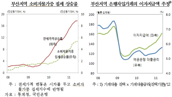 NSP통신-하반기 부산지역은 부동산 및 주식 등 가계 자산가격의 상승세속에 전월세 가격 급등과 가계 채무 부담이 가중 될 것으로 예상되고 있다.<자료제공=한국은행 부산본부>