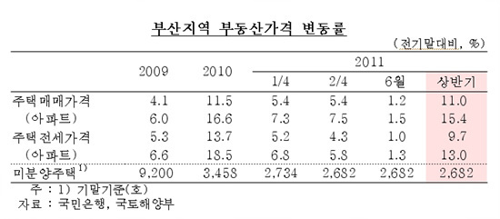 NSP통신-상반기 6대 광역시중 광주(11.3%)에 이어 높은 상승률을 보인 부산의 주택매매가격은 하반기에도 계속될 것으로 전망되고 있다.<자료제공=한국은행 부산본부>