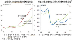 [NSP PHOTO]하반기 부산경제 수출증가 물가상승 둔화..전월세 급등