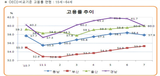 NSP통신-7월중 부·울·경 동남광역권의 고용률이 전체적으로 소폭 증가한 것으로 나타나고 있다.<자료제공=동남지방통계청>