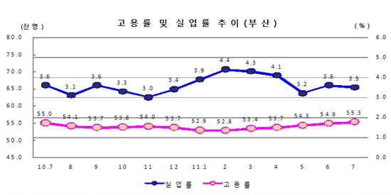 NSP통신-7월중 부산의 고용률은 소폭 상승했으며 실업률도 다소 감소한 것으로 나타나고 있다.<자료제공=동남지방통계청>