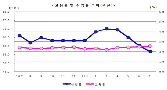 NSP통신-7월중 울산의 고용률은 소폭 상승했으며 실업률도 다소 감소한 것으로 나타나고 있다.<자료제공=동남지방통계청>