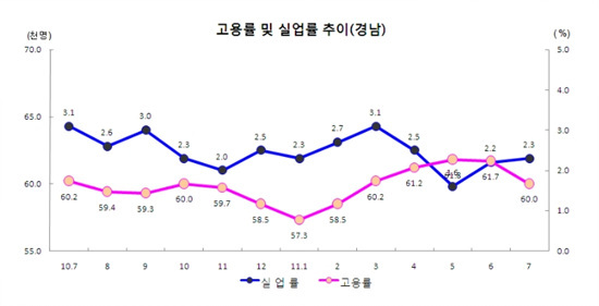 NSP통신-7월중 경남은 고용률의 소폭 하락에도 불구하고 실업률이 감소한 것으로 나타나고 있다.<자료제공=동남지방통계청>