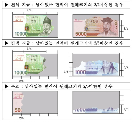 NSP통신-불에 타고 남아있는 면적이 4/3이상이면 전액을 , 2/5이상이면 반액으로 인정받아 새돈으로 교환해 주고 있다.<자료제공=한국은행 부산본부>