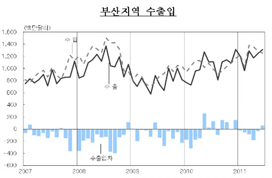 NSP통신-올들어 처음으로 지난 6월 부산지역의 월간 총수출액이 총수입액을 5900만달러 초과한 것으로 나타나고 있다.<자료제공=한국은행 부산본부>