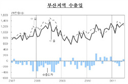 [NSP PHOTO]6월 부산 수출 첫 흑자 전환…경기회복속 물가 고공행진