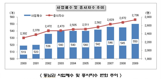 NSP통신-부산 울산 경남을 포함하는 동남권의 사업체 및 종사자 수 전국 점유율이 감소하고 있는 것으로 나타나고 있다.<자료제공=동남지방통계청>