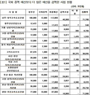 [NSP PHOTO]국토부 예산증액 해놓고도 못쓴돈 절반…불필요한 증액 결과