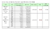 [NSP PHOTO]물가 상승률보다 못한 아파트…수도권 하락세