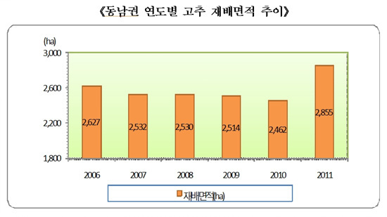 NSP통신-수익성 높은 국산고추의 가격상승으로 한때 줄어들던 고추 재배가 올들어 부산 울산 경남 등지에 크게 늘고 있다.<자료제공=동남지방통계청>