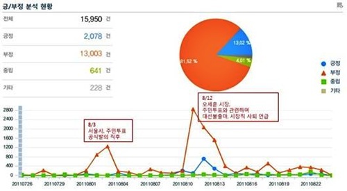 NSP통신-2011년 7월 26일 ~ 8월 23일 무상급식 주민투표 관련 긍/부정 여론동향. <사진제공=미디컴>