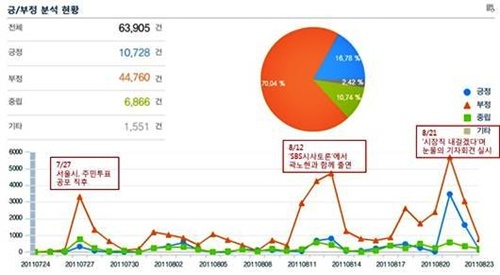 NSP통신-2011년 7월 26일 ~ 8월 23일 오세훈 관련 긍/부정 여론동향