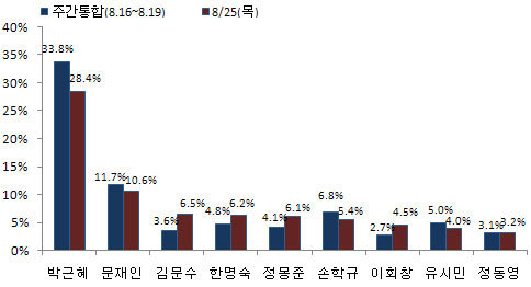 NSP통신-<자료제공=리얼미터>