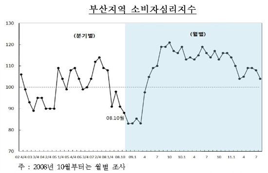 NSP통신-부산지역 소비자심리가 기준치를 상회하는 수준에서 하락한 가운데 경기판단에 대한 비관적인 시각이 확산되고 있다.<자료제공=한국은행 부산본부>