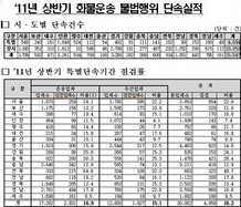 [NSP PHOTO]상반기 화물차 불법행위 1만5047건 단속…주선업체 다단계거래 겨우 46건