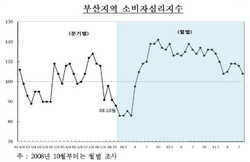 [NSP PHOTO]부산지역 8월 소비자심리 하락…경기판단 비관적