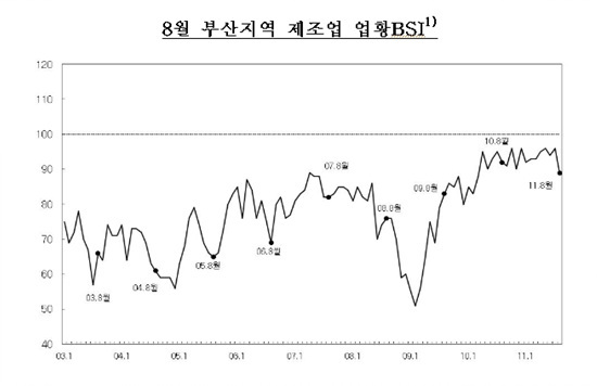 NSP통신-8월들어 부산지역 제조업 경기업황이 올들어 최저수준인 것으로 조사돼 경기부진 우려를 낳고 있다.<자료제공=한국은행 부산본부>