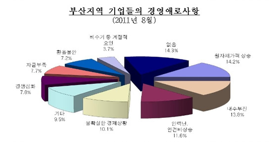 NSP통신-부산지역 기업들의 애로사항이 원자재가격 비중이 줄어들고 있는 반면 경제상황 및 내수부진 비중이 꾸준히 증가하고 있다.<자료제공=한국은행 부산본부>