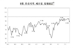 [NSP PHOTO]8월들어 부산지역 제조업 경기업황 올들어 최악수준