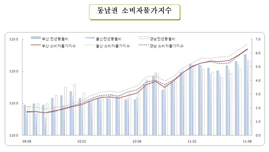 NSP통신-경남이 부산과 울산에 이어 소비자물가 상승률이 5%를 넘어서며 동남권 동반 고공물가 행진을 하고 있다.<자료제공=동남지방통계청>