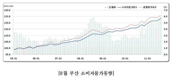 NSP통신-부산지역 일반소비자 체감 생활물가지수가 전국최고치인 6%를 넘어서고 있다.<자료제공=동남지방통계청>