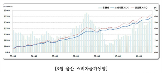 NSP통신-울산의 소비자물가 상승률이 2개월째 5%대 고공행진을 하고 있는 가운데 소비자체감 생활물가지수는 6%선에 육박하고 있다.<자료제공=동남지방통계청>