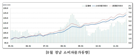 NSP통신-경남은 지난 2월이후 6개월만에 5%대 상승세에 재진입했으나 생활물가지수는 소비자물가지수 상승률을 조금 밑돌고 있다.<자료제공=동남지방통계청>