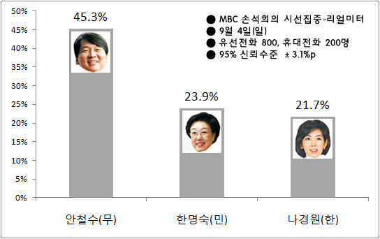 NSP통신-<자료제공=리얼미터>