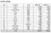 [NSP PHOTO]김해홈플러스, 외동전통시장보다 26%비싸
