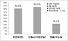 [NSP PHOTO]박근혜 대세론 위기?…안철수 43.2% vs 박근혜 40.6%