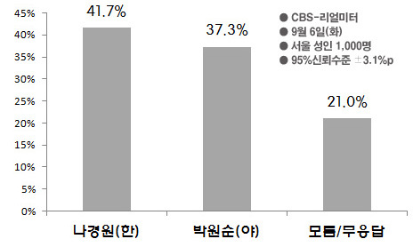 NSP통신-<사진제공=리얼미터>