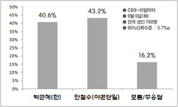 [NSP PHOTO]박근혜 대세론 위기?…안철수 43.2% vs 박근혜 40.6%