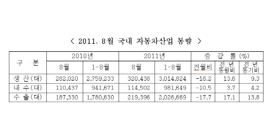 NSP통신-<자료 = 한국자동차공업협회>