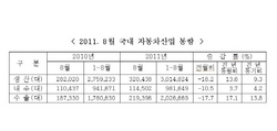 [NSP PHOTO]국내 자동차산업, 내수 3.7%·수출 17.1%↑