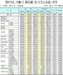 [NSP PHOTO]서울시, 도시가스요금 0.62%인하