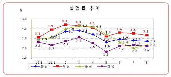 NSP통신-8월 전월대비 부산과 경남의 실업률은 떨어진 반면 울산은 상승한것으로 나타나고 있다.