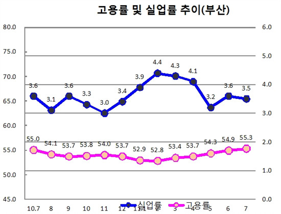 NSP통신-부산은 8월 실업자수가 전달보다 5천명이 감소하고 취업율과 고용률이 상승하고 있다.