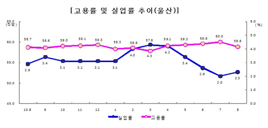 NSP통신-울산은 전년동기대비 소폭 고용률이 상승했으나 전달대비 실업율은 증가한 것으로 나타나고 있다.