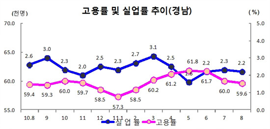 NSP통신-주당평균시간이 2.5시간이나 줄어든 경남은 실업률과 고용률이 전달보다 소폭 감소한 것으로 나타나고 있다.