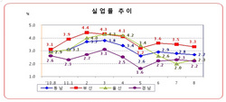 [NSP PHOTO]8월 부산울산경남 주당취업시간 최고 2시간이상 줄어