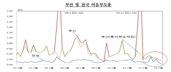 NSP통신-지난 8월 부산지역의 어음부도율이 2년여만에 최저치를 기록, 전업종에서 부도금액이 줄어들고 있다.<자료제공=한국은행 부산본부>