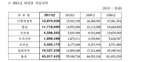 NSP통신-20조원이 넘는 부채와 미수금으로 허덕여 온 한국가스공사가 흑자를 봤다며 4년동안 주주들에게 지급한 배당금 내역.<자료제공=김정훈 의원실>