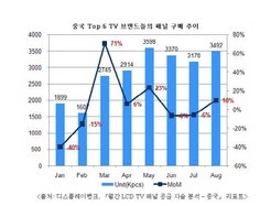 [NSP PHOTO]중국향 TV용 패널 출하량, 10% 상승