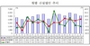 [NSP PHOTO]신설법인 전년동월비 11.3% 증가…6개월 연속↑