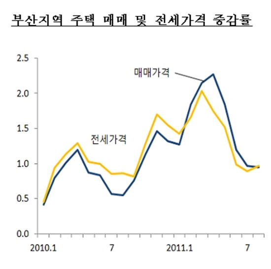 NSP통신-최근 부산지역 주택의 매매가격이 크게 상승하자 매매가와 전세가 사이에 격차가 커지면서 기대수익률이 하락, 매매가의 상승폭이 둔화되고 있다.<자료제공=한국은행 부산본부>