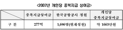 [NSP PHOTO][국감]한국공항공사, 목숨 걸고 입사하기 왜 ?