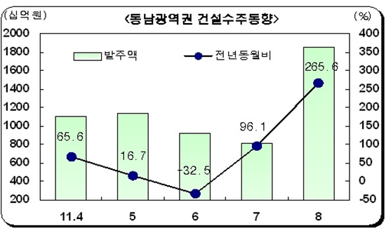 NSP통신-8월들어 동남광역권의 건설수주가 전년동월대비 2.5배이상 크게 늘어나고 있다.<자료제공=동남지방통계청>